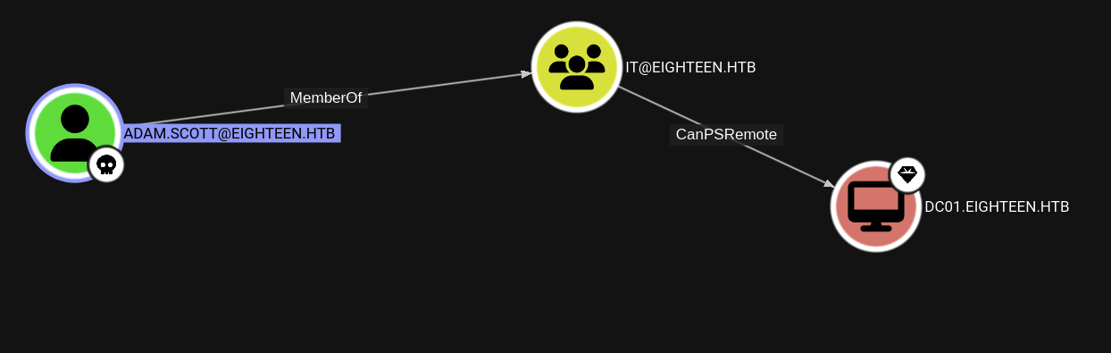 Eighteen Website Bloodhound