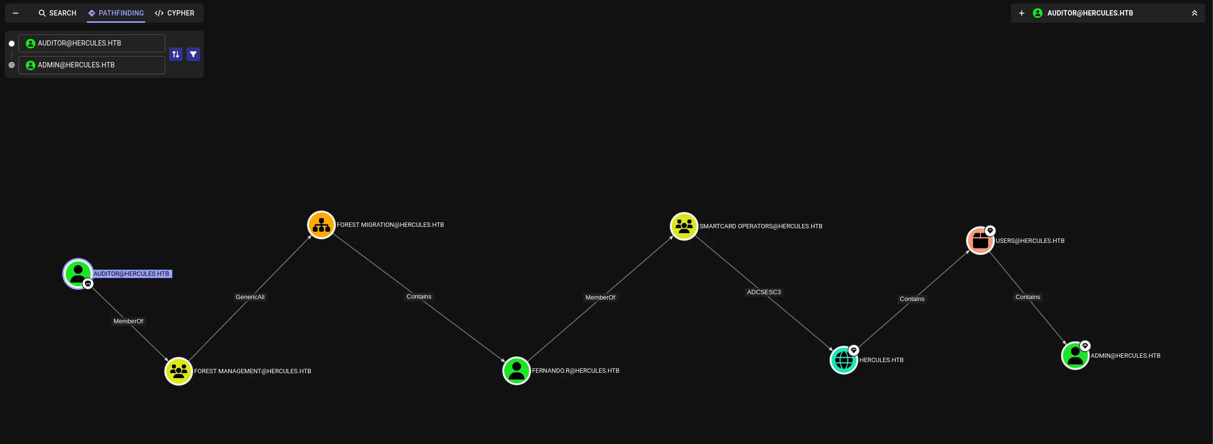Hercules Website Bloodhound CE Auditor to Admin