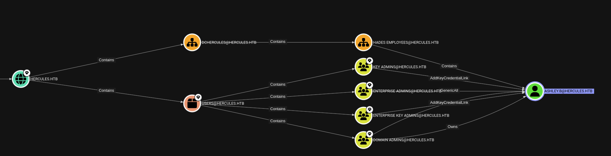 Hercules Website Bloodhound CE Fernando.r ESC3 Path Ashley.b