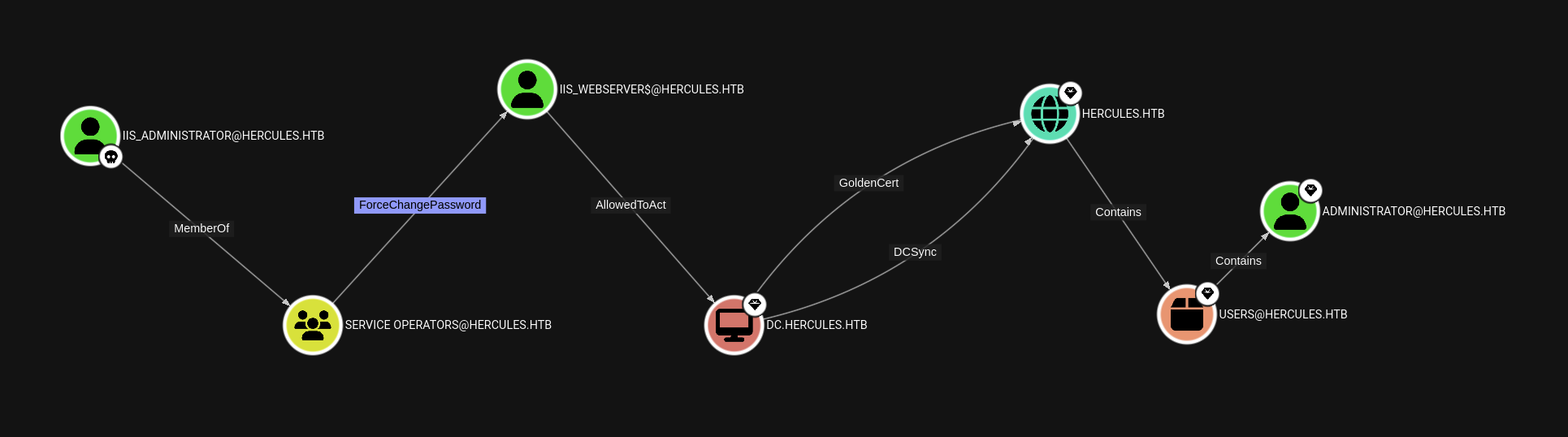 Hercules Website Bloodhound CE IIS_Administrator Path to Administrator 1