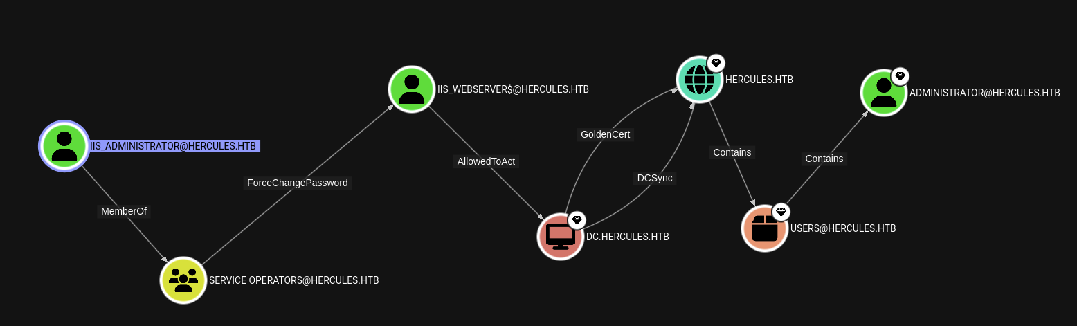 Hercules Website Bloodhound CE IIS_Administrator Path to Administrator